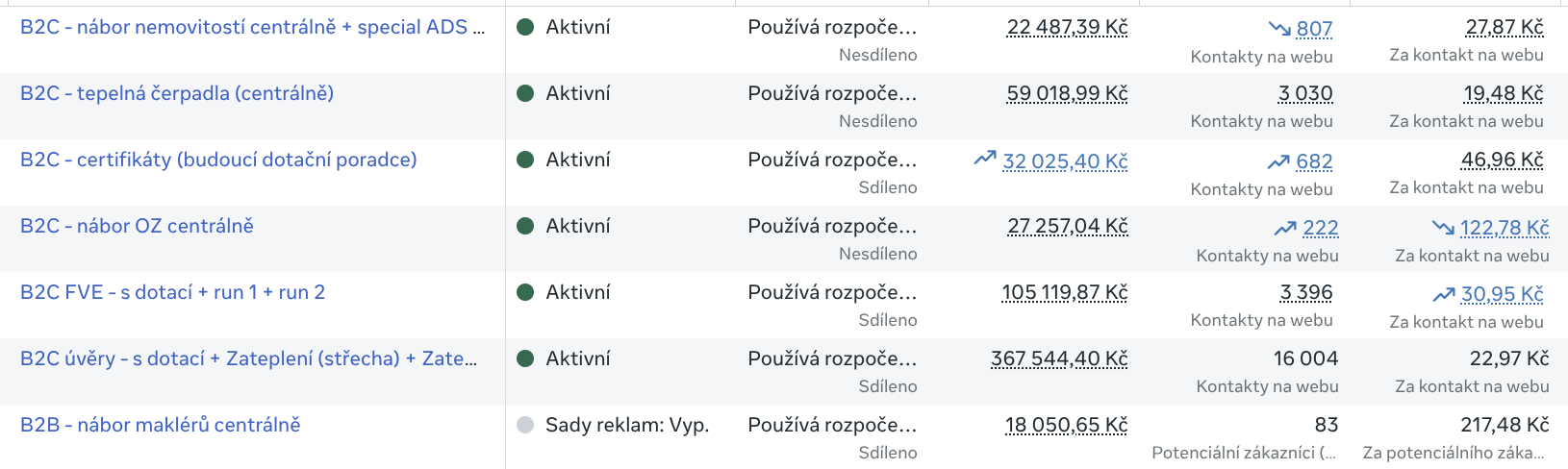 Landing page: až 88 % návštěvníků odešle poptávku