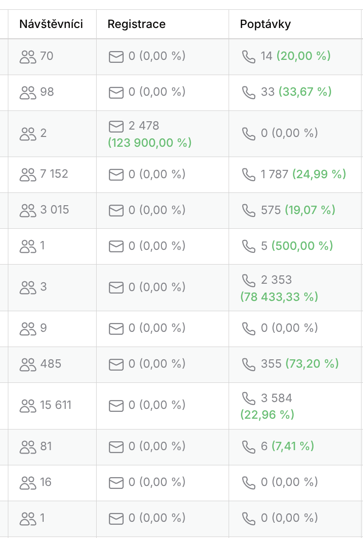 Nábor nemovitostí: 3 184 kontaktů za 37,52 Kč